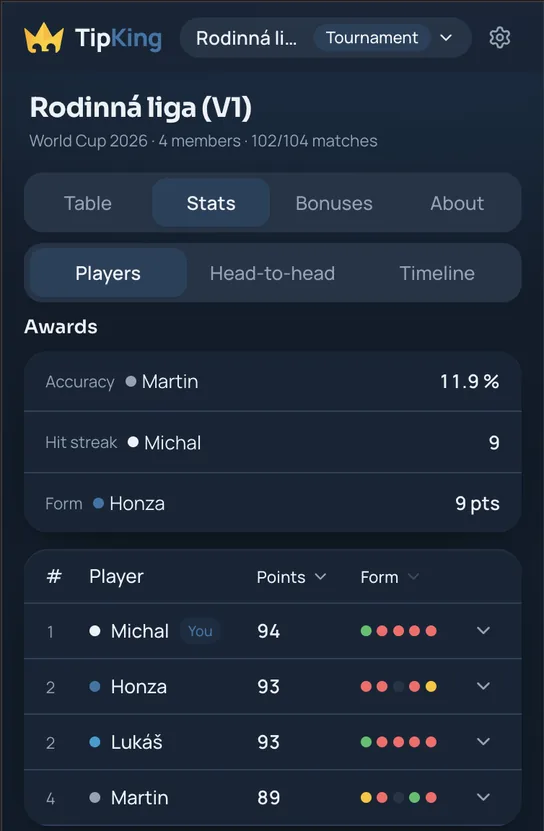 TipKing football league leaderboard — points, form and player stats